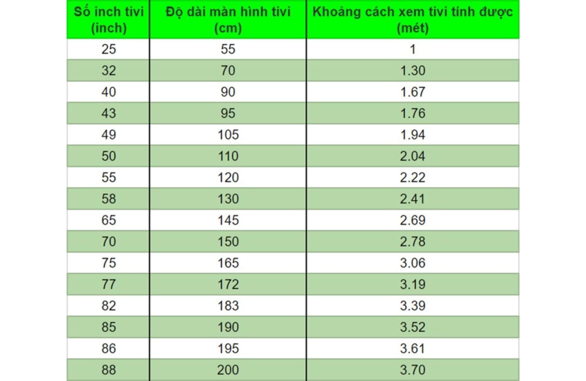 Khoảng cách xem tivi theo số inch