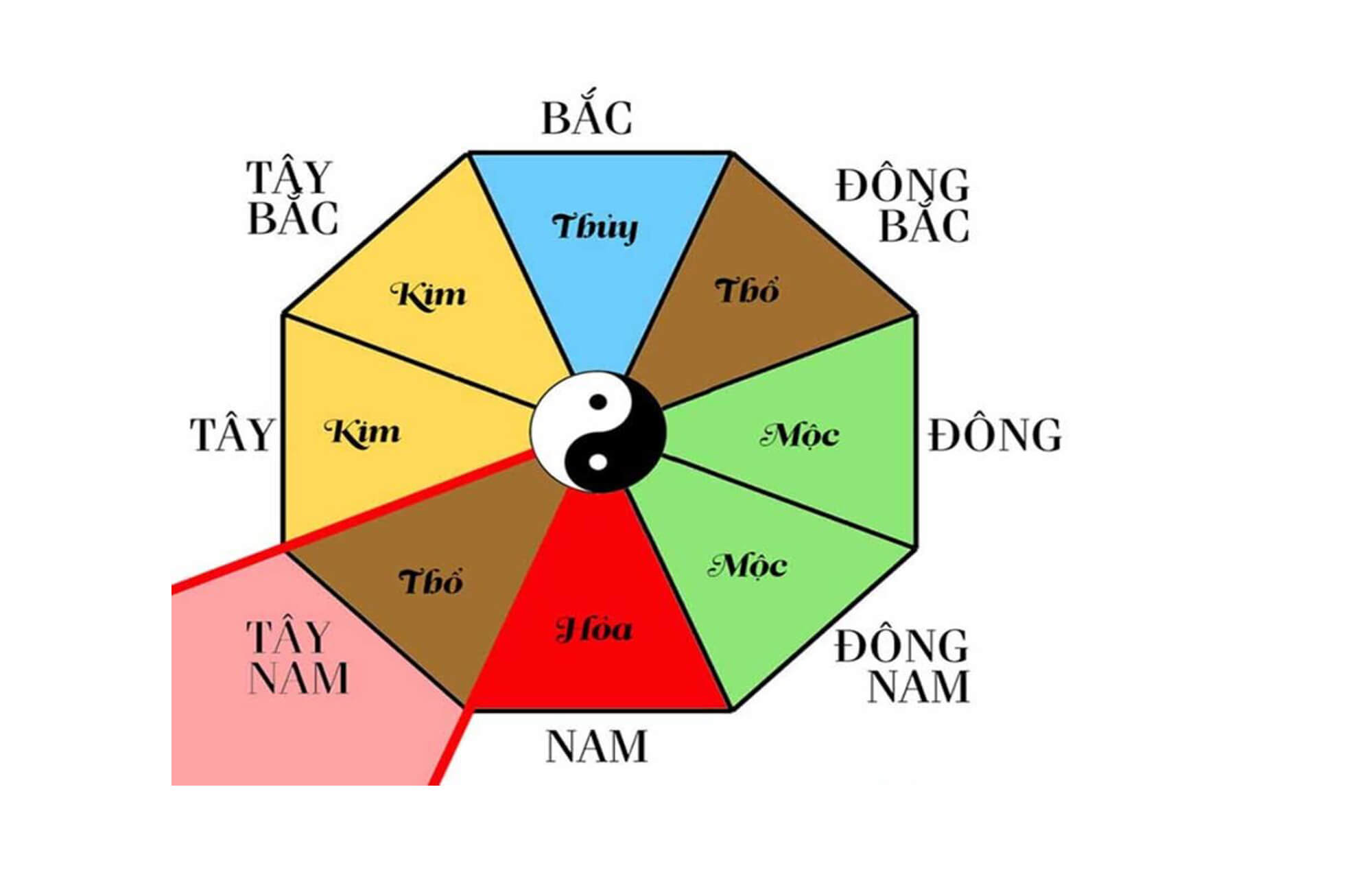Hướng Tây Nam thuộc hành Thổ